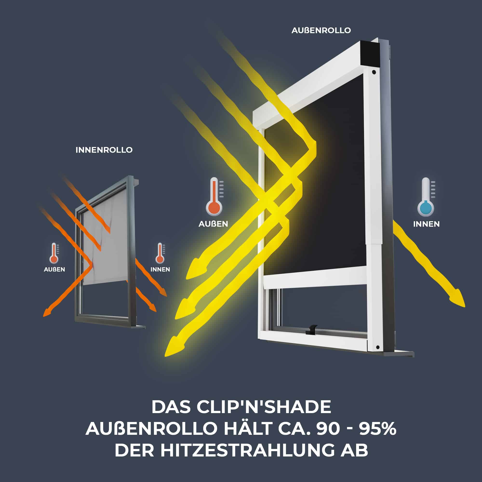 Store extérieur Clipnshade : 90-95 % protection contre le rayonnement thermique, store intérieur : laisse passer la chaleur