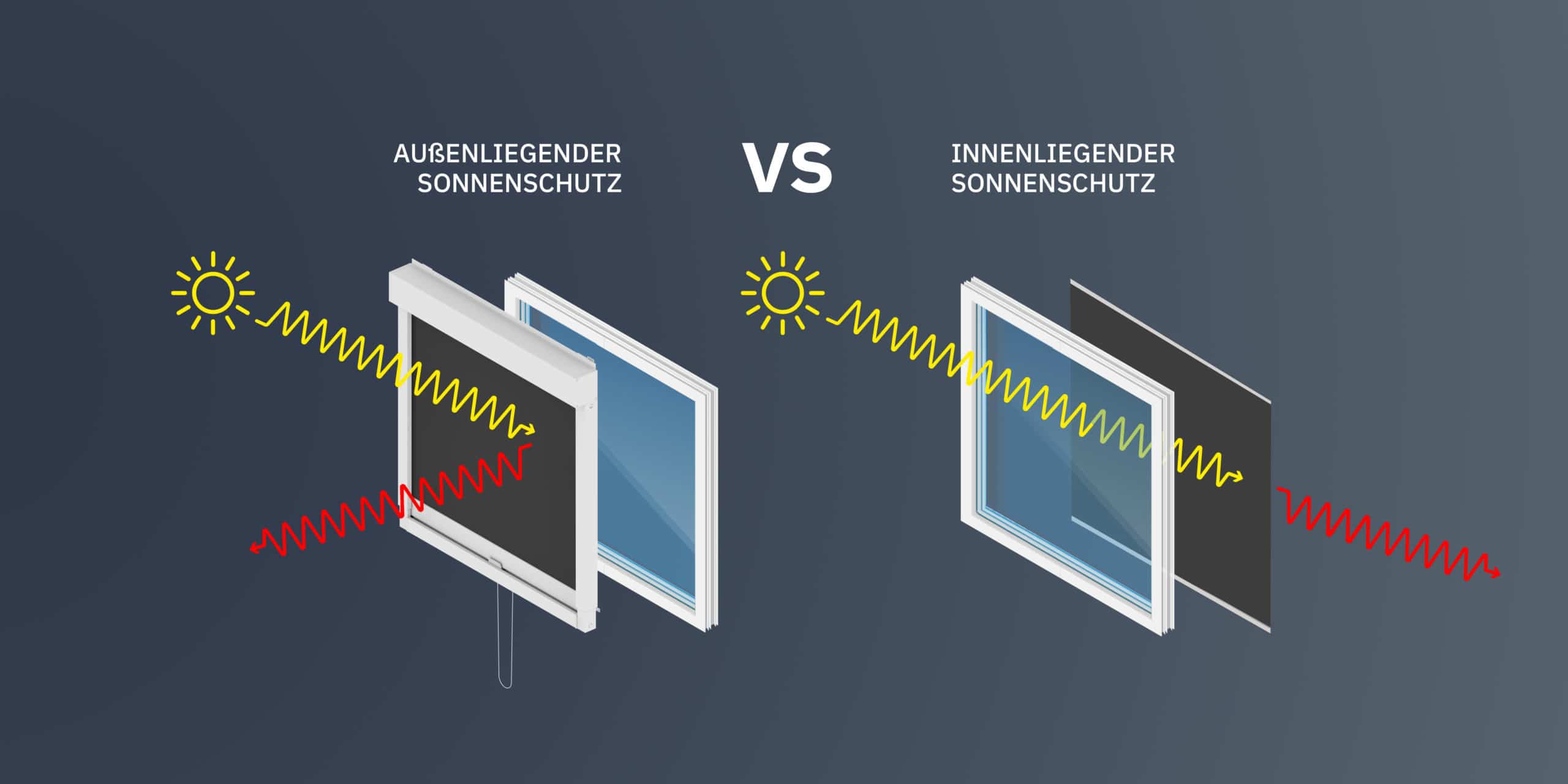 Comparaison entre une protection solaire extérieure et une protection solaire intérieure : le store extérieur bloque les rayons du soleil et la chaleur