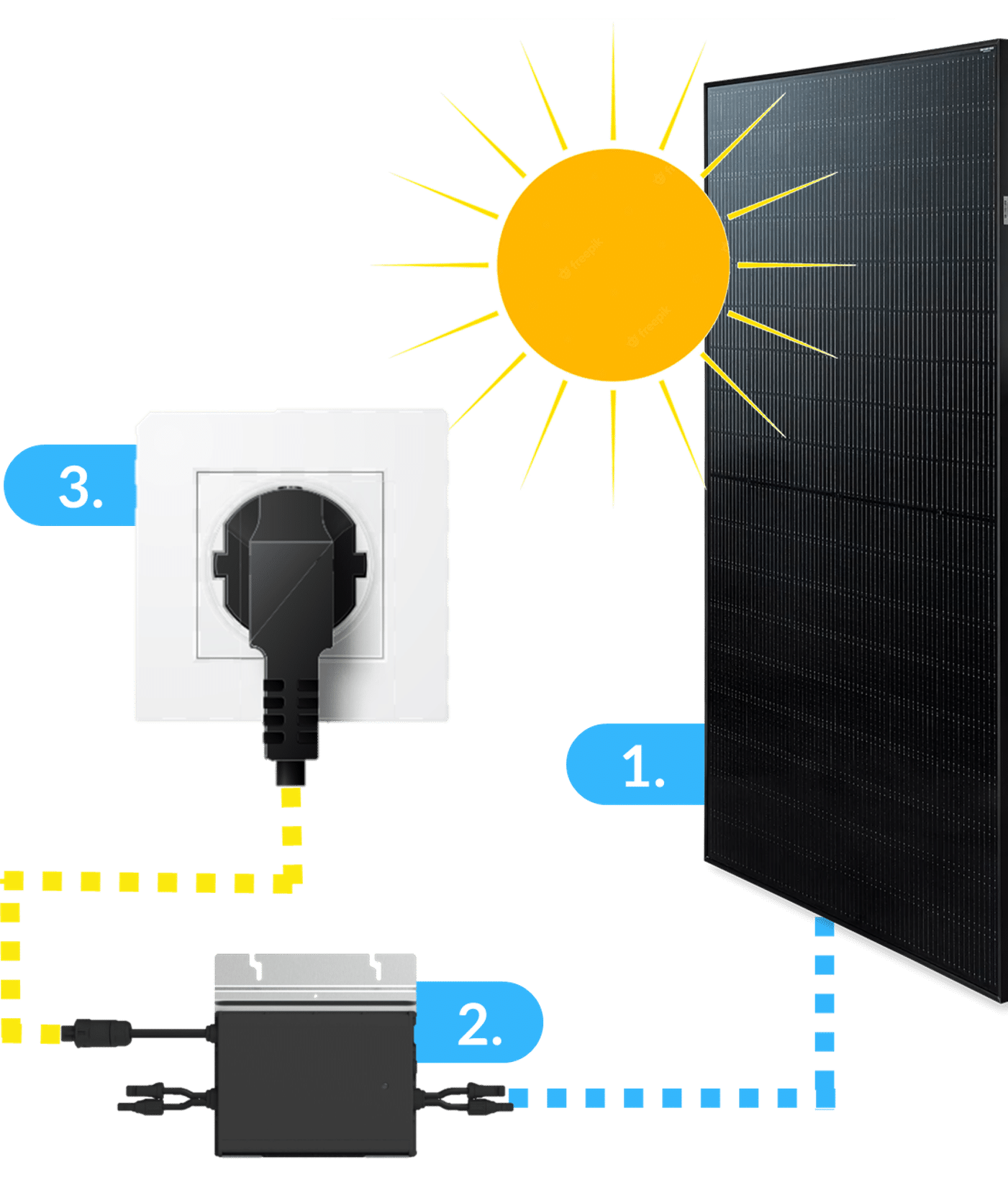 1. la centrale de balcon produit de l'électricité grâce à l'énergie solaire, 2. l'onduleur transforme le courant continu en courant alternatif utilisable, 3. l'alimentation directe du réseau domestique pour les consommateurs.